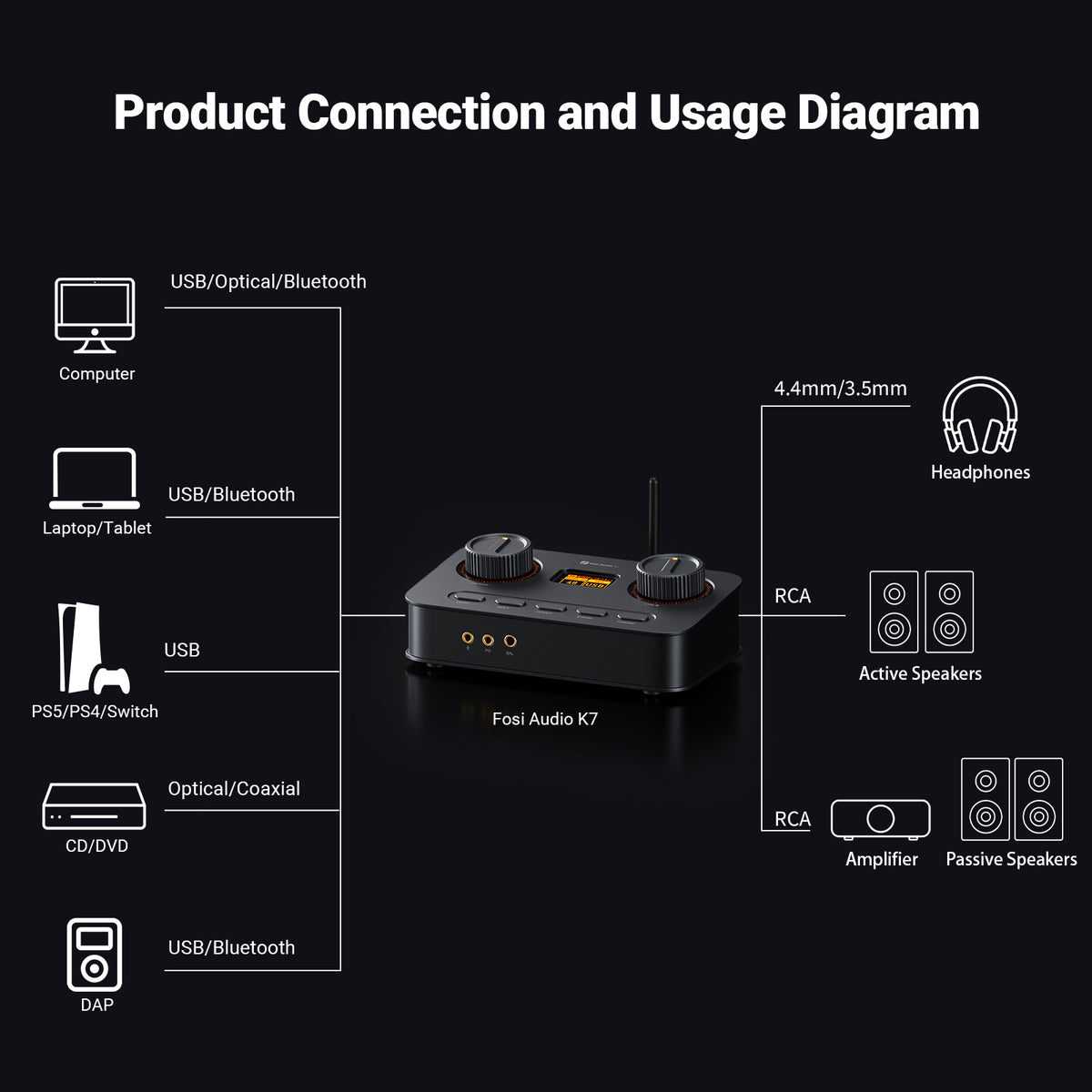 Fosi Audio K7 Desktop DAC Headphone Amp
