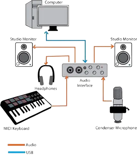 A basic home recording setup