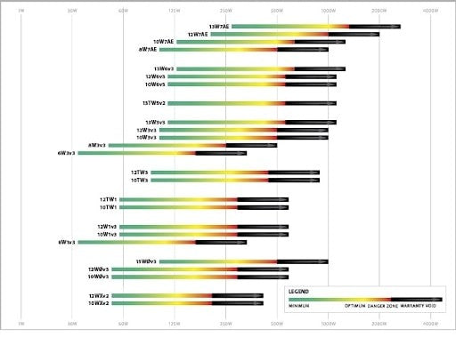 Power Rating is a key factor