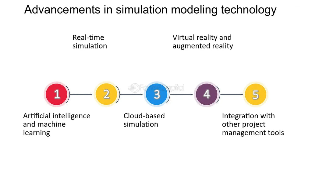 Advances in Simulation Technology and The Road Ahead