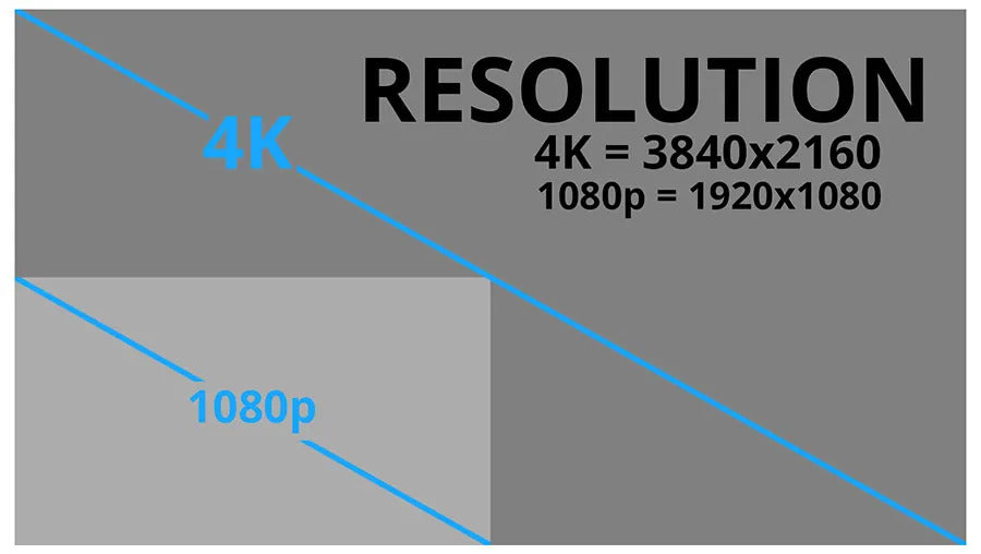 Premium 4K TVs - Image resolution